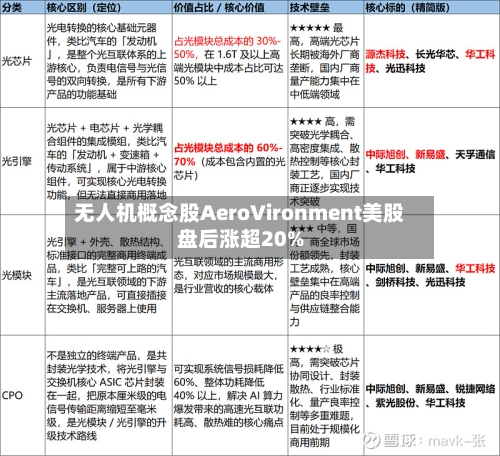 无人机概念股AeroVironment美股盘后涨超20%