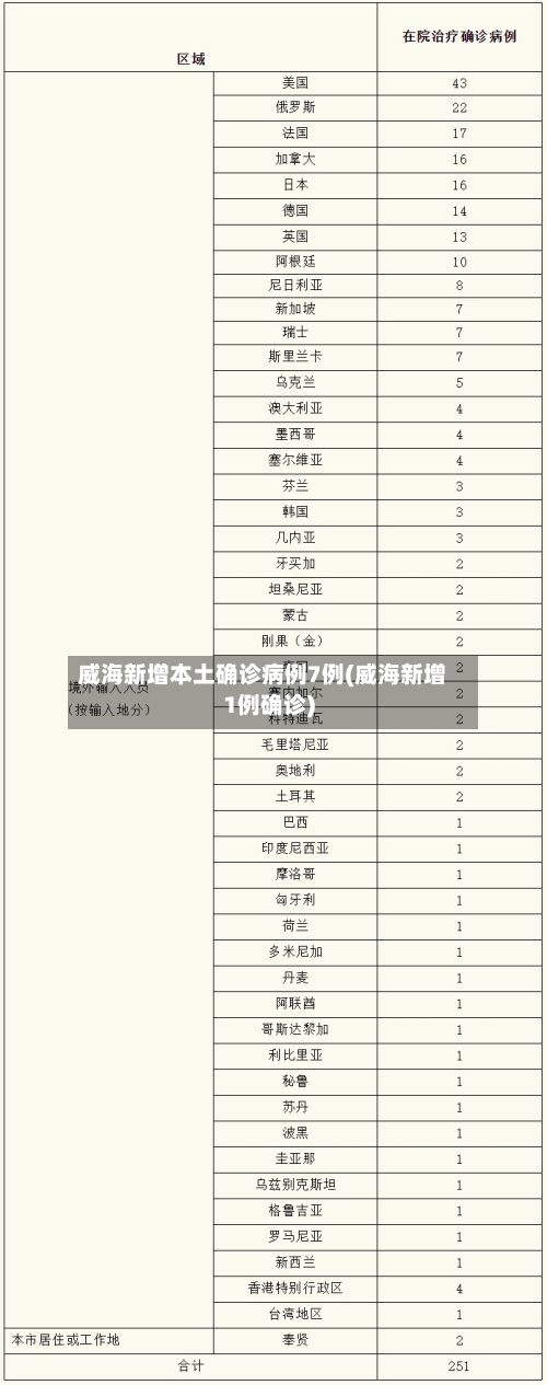 威海新增本土确诊病例7例(威海新增1例确诊)