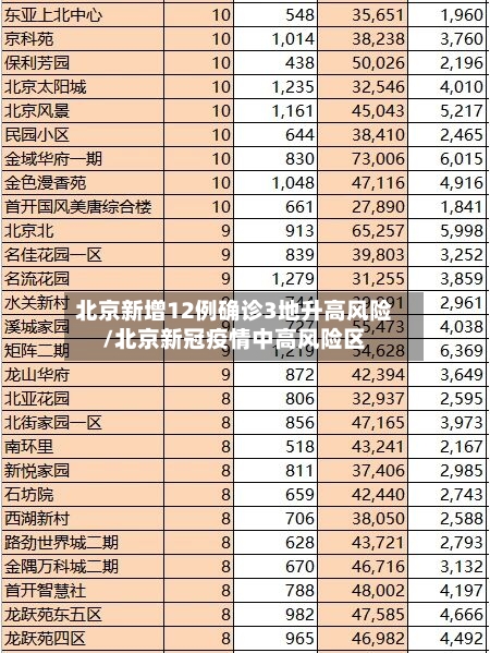 北京新增12例确诊3地升高风险/北京新冠疫情中高风险区-第3张图片