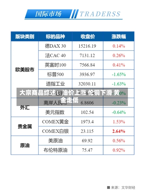 大宗商品综述：油价上涨 伦铜下滑 黄金走低