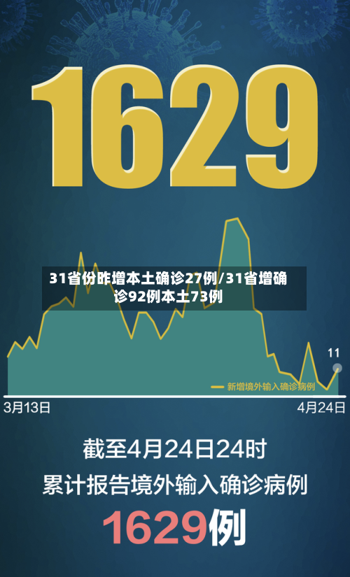 31省份昨增本土确诊27例/31省增确诊92例本土73例