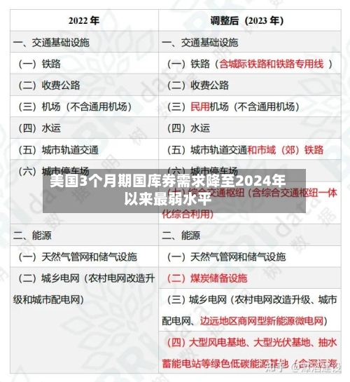 美国3个月期国库券需求降至2024年以来最弱水平-第2张图片