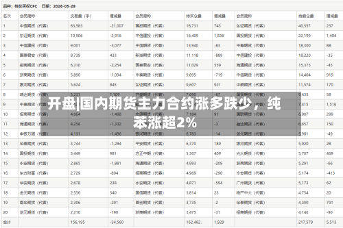 开盘|国内期货主力合约涨多跌少，纯苯涨超2%