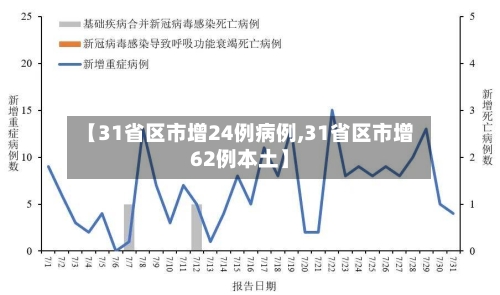 【31省区市增24例病例,31省区市增62例本土】-第2张图片