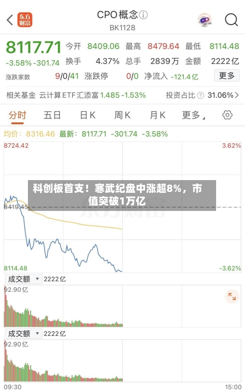 科创板首支！寒武纪盘中涨超8%，市值突破1万亿-第2张图片