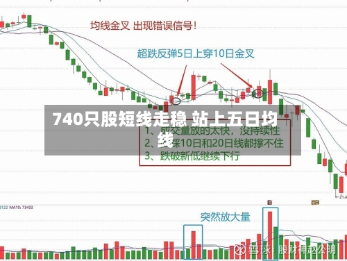 740只股短线走稳 站上五日均线-第2张图片