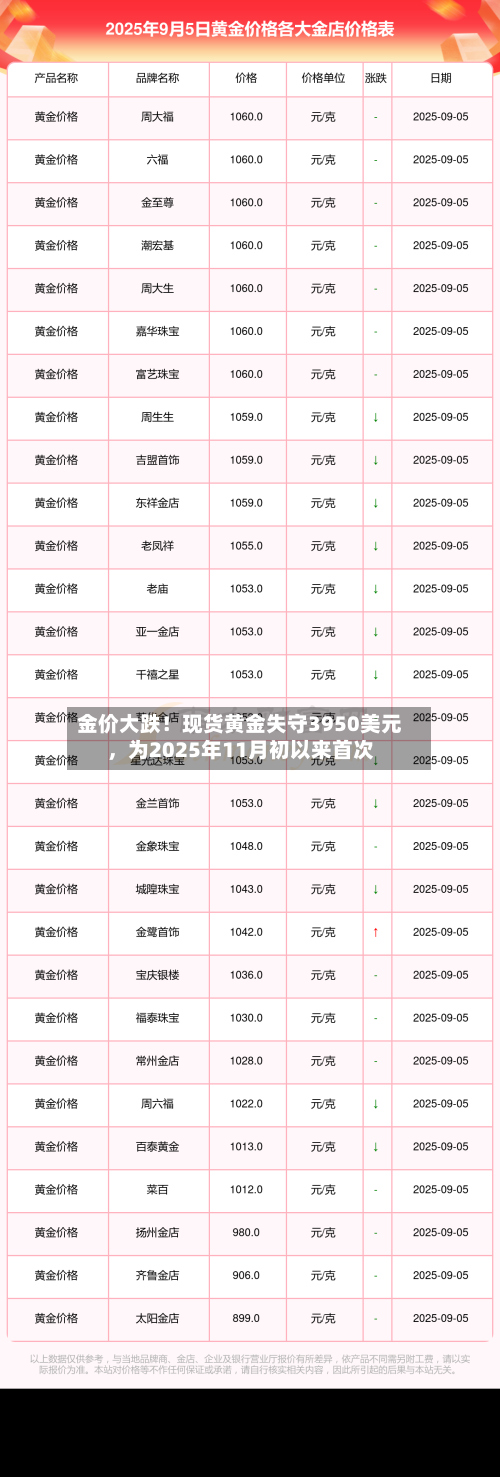 金价大跌！现货黄金失守3950美元	，为2025年11月初以来首次-第2张图片