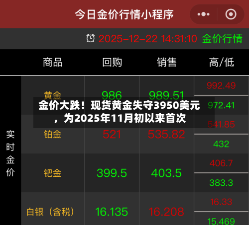 金价大跌！现货黄金失守3950美元，为2025年11月初以来首次