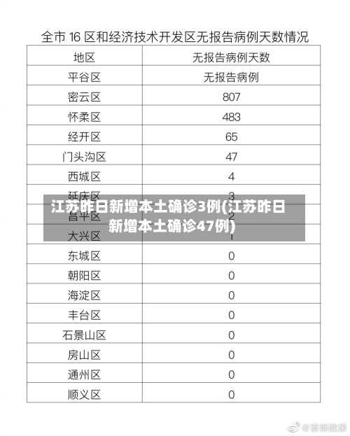 江苏昨日新增本土确诊3例(江苏昨日新增本土确诊47例)