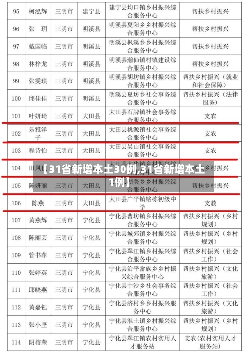 【31省新增本土30例,31省新增本土1例】-第2张图片