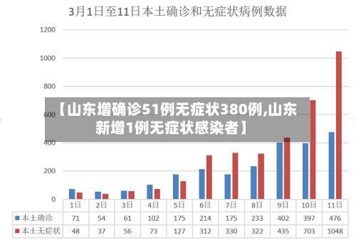 【山东增确诊51例无症状380例,山东新增1例无症状感染者】-第2张图片