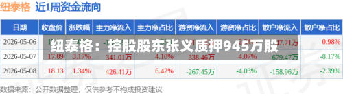 纽泰格：控股股东张义质押945万股