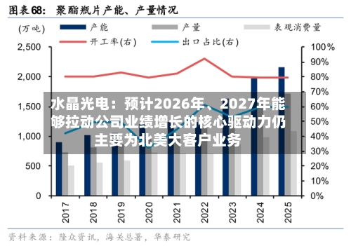 水晶光电：预计2026年、2027年能够拉动公司业绩增长的核心驱动力仍主要为北美大客户业务
