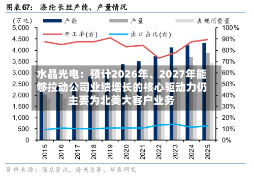 水晶光电：预计2026年	、2027年能够拉动公司业绩增长的核心驱动力仍主要为北美大客户业务-第2张图片