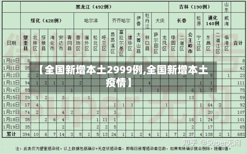 【全国新增本土2999例,全国新增本土疫情】