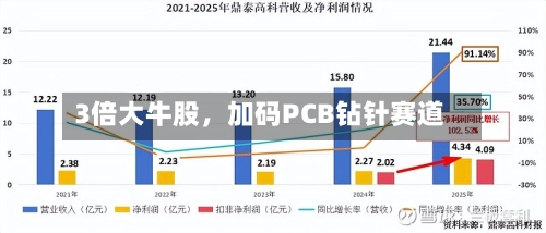3倍大牛股，加码PCB钻针赛道