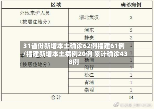 31省份新增本土确诊62例福建61例/福建新增本土病例20例 累计确诊438例