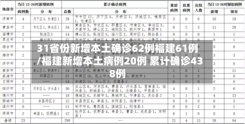 31省份新增本土确诊62例福建61例/福建新增本土病例20例 累计确诊438例-第2张图片