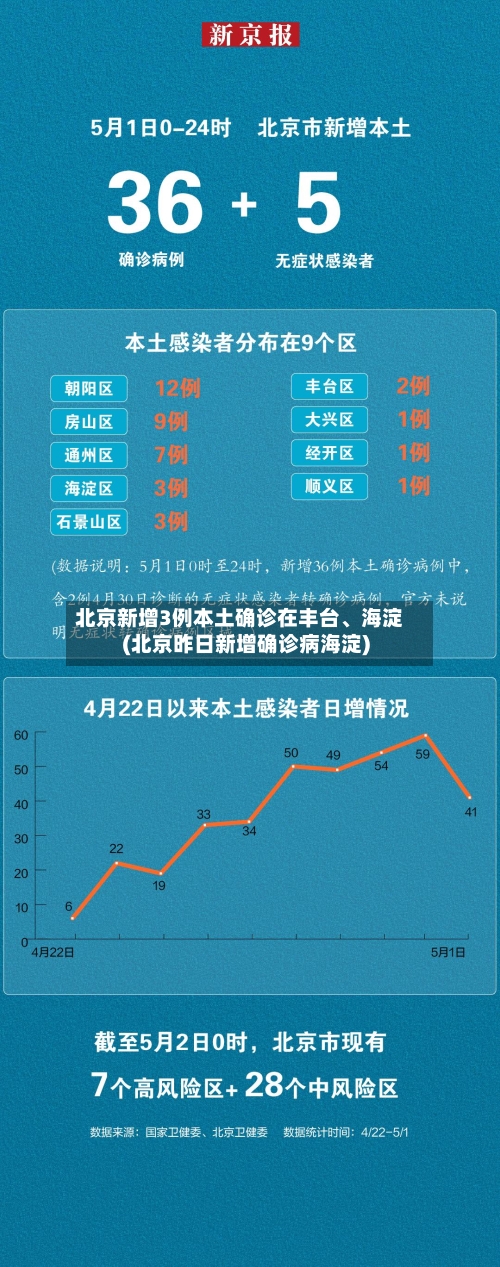 北京新增3例本土确诊在丰台、海淀(北京昨日新增确诊病海淀)