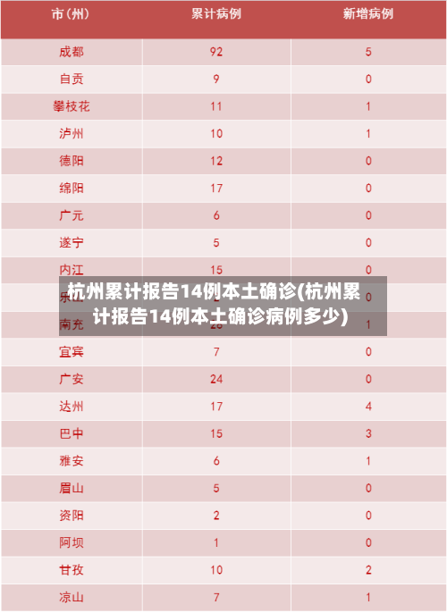 杭州累计报告14例本土确诊(杭州累计报告14例本土确诊病例多少)