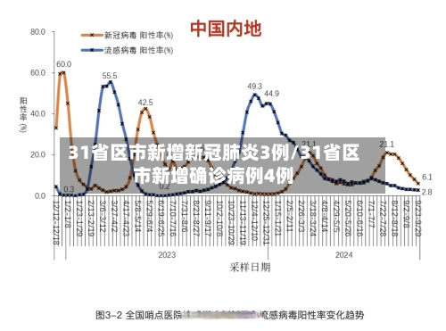 31省区市新增新冠肺炎3例/31省区市新增确诊病例4例-第2张图片