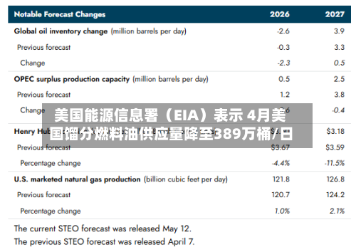 美国能源信息署（EIA）表示 4月美国馏分燃料油供应量降至389万桶/日