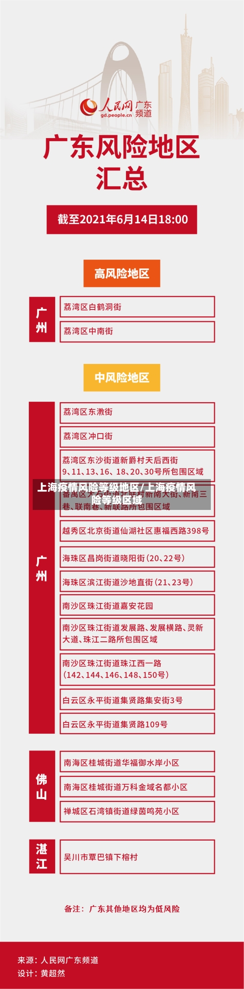 上海疫情风险等级地区/上海疫情风险等级区域-第2张图片