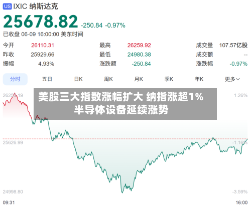 美股三大指数涨幅扩大 纳指涨超1% 半导体设备延续涨势-第2张图片