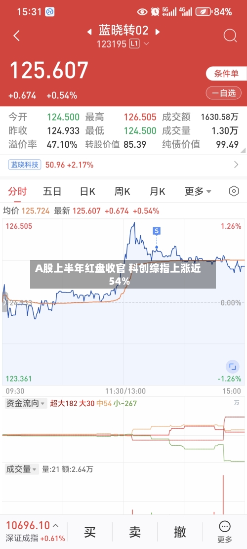 A股上半年红盘收官 科创综指上涨近54%