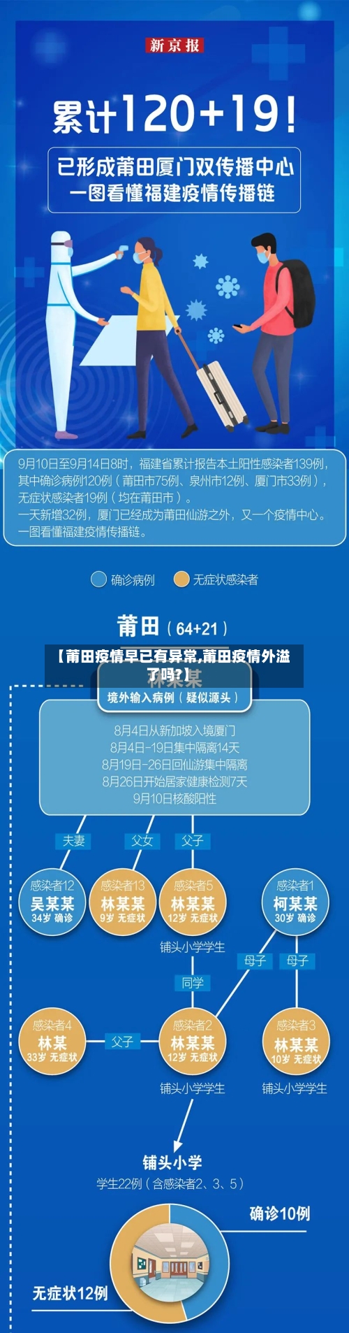 【莆田疫情早已有异常,莆田疫情外溢了吗?】-第2张图片