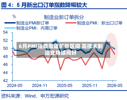 6月PMI指数重返扩张区间 高技术制造业持续向好