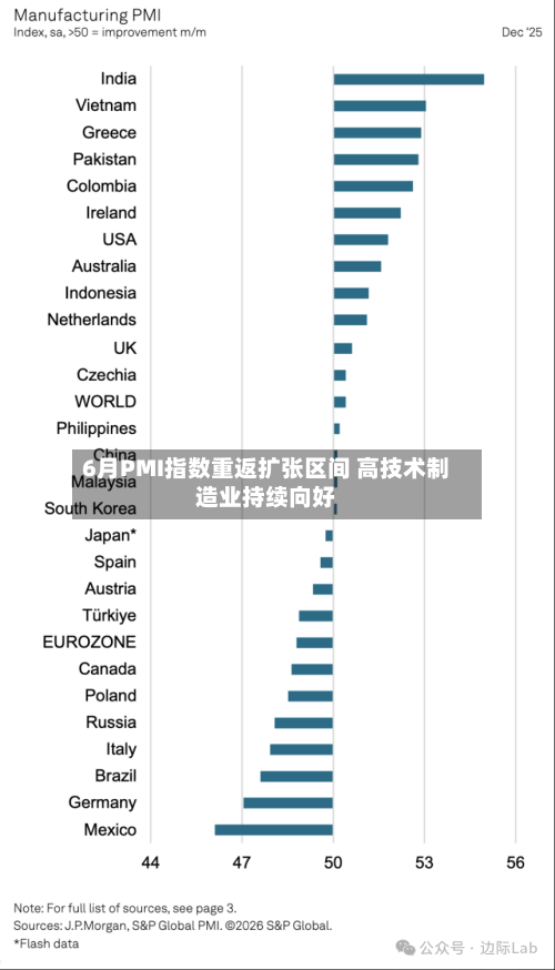 6月PMI指数重返扩张区间 高技术制造业持续向好-第3张图片