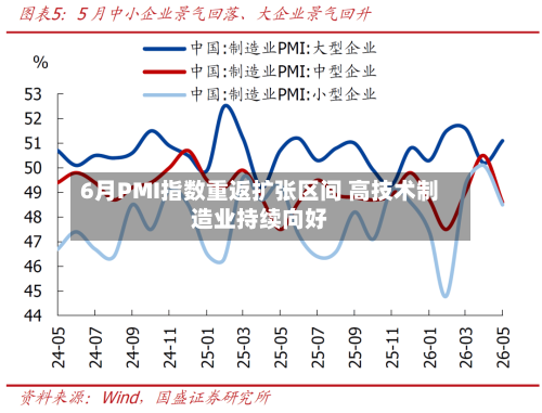 6月PMI指数重返扩张区间 高技术制造业持续向好-第2张图片
