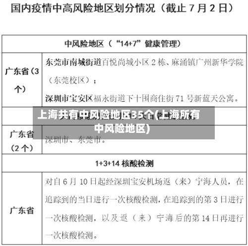 上海共有中风险地区35个(上海所有中风险地区)