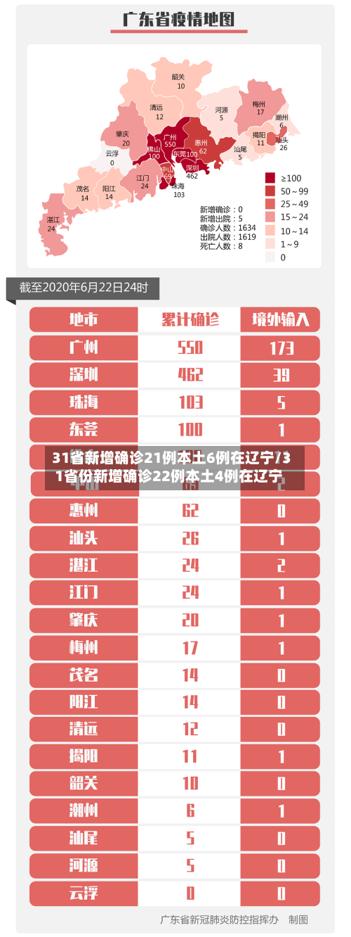 31省新增确诊21例本土6例在辽宁/31省份新增确诊22例本土4例在辽宁