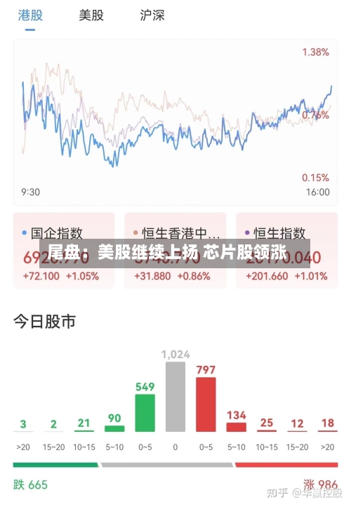 尾盘：美股继续上扬 芯片股领涨