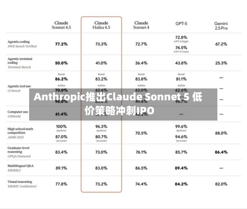 Anthropic推出Claude Sonnet 5 低价策略冲刺IPO