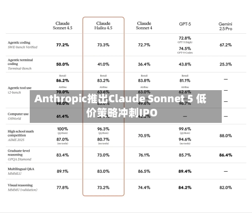 Anthropic推出Claude Sonnet 5 低价策略冲刺IPO-第3张图片