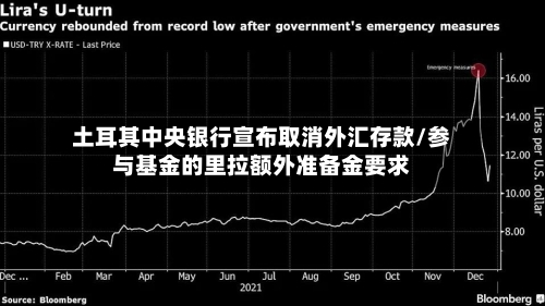 土耳其中央银行宣布取消外汇存款/参与基金的里拉额外准备金要求