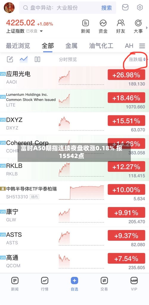 富时A50期指连续夜盘收涨0.18% 报15542点