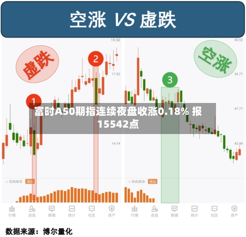 富时A50期指连续夜盘收涨0.18% 报15542点-第2张图片