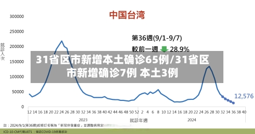 31省区市新增本土确诊65例/31省区市新增确诊7例 本土3例-第3张图片