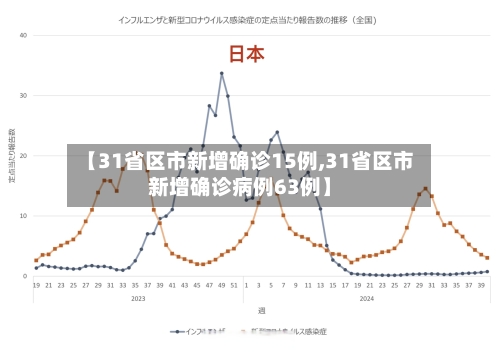 【31省区市新增确诊15例,31省区市新增确诊病例63例】-第3张图片