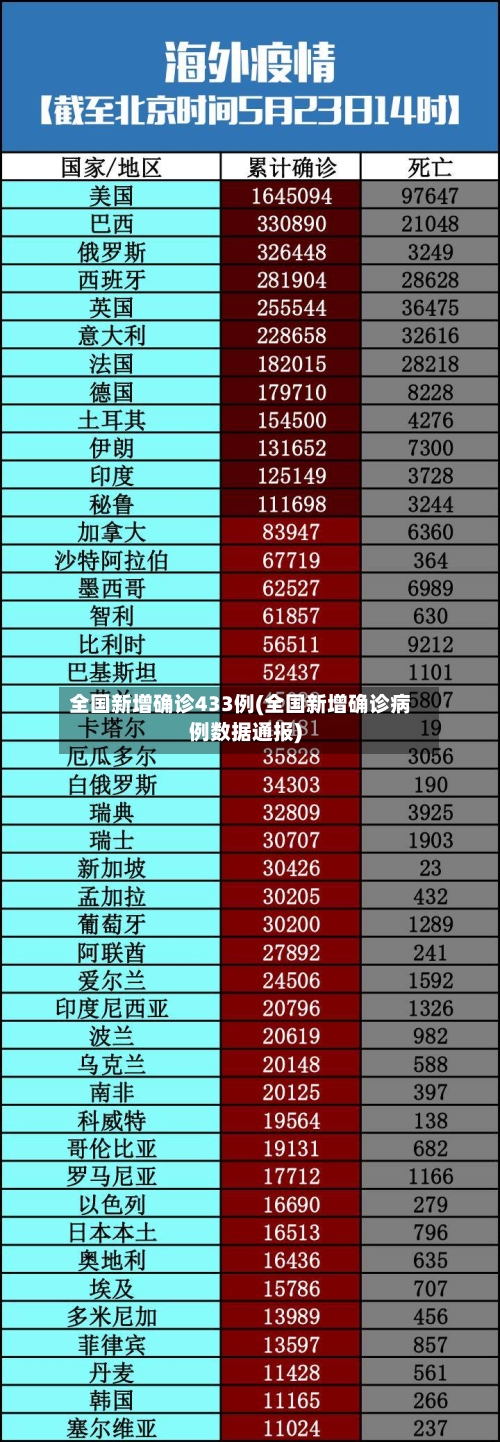全国新增确诊433例(全国新增确诊病例数据通报)-第3张图片