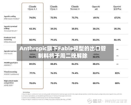 Anthropic旗下Fable模型的出口管制料将于周二晚解除