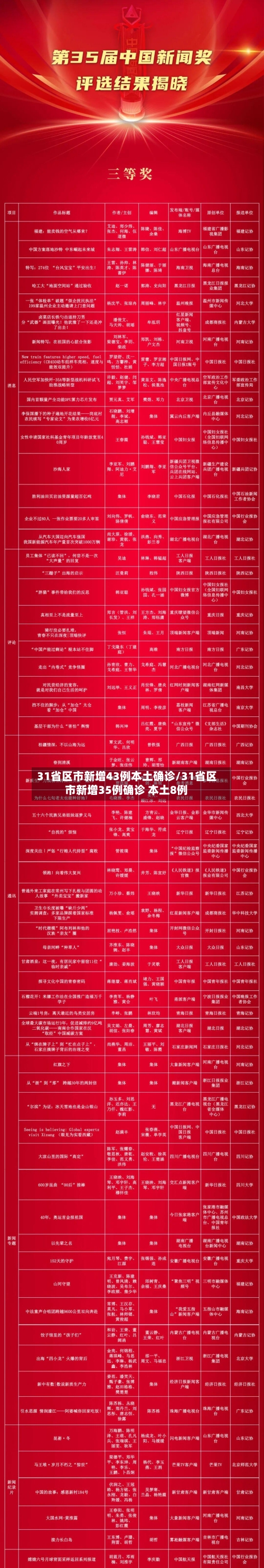31省区市新增43例本土确诊/31省区市新增35例确诊 本土8例
