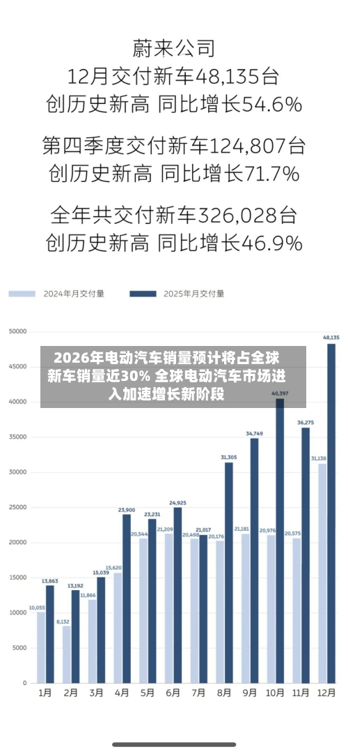 2026年电动汽车销量预计将占全球新车销量近30% 全球电动汽车市场进入加速增长新阶段-第2张图片