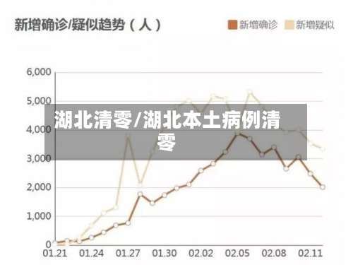 湖北清零/湖北本土病例清零