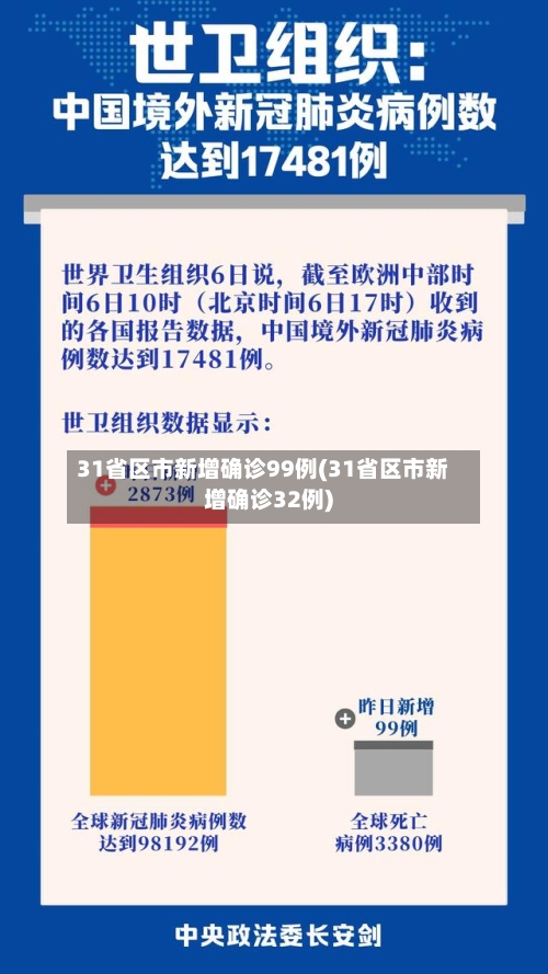 31省区市新增确诊99例(31省区市新增确诊32例)