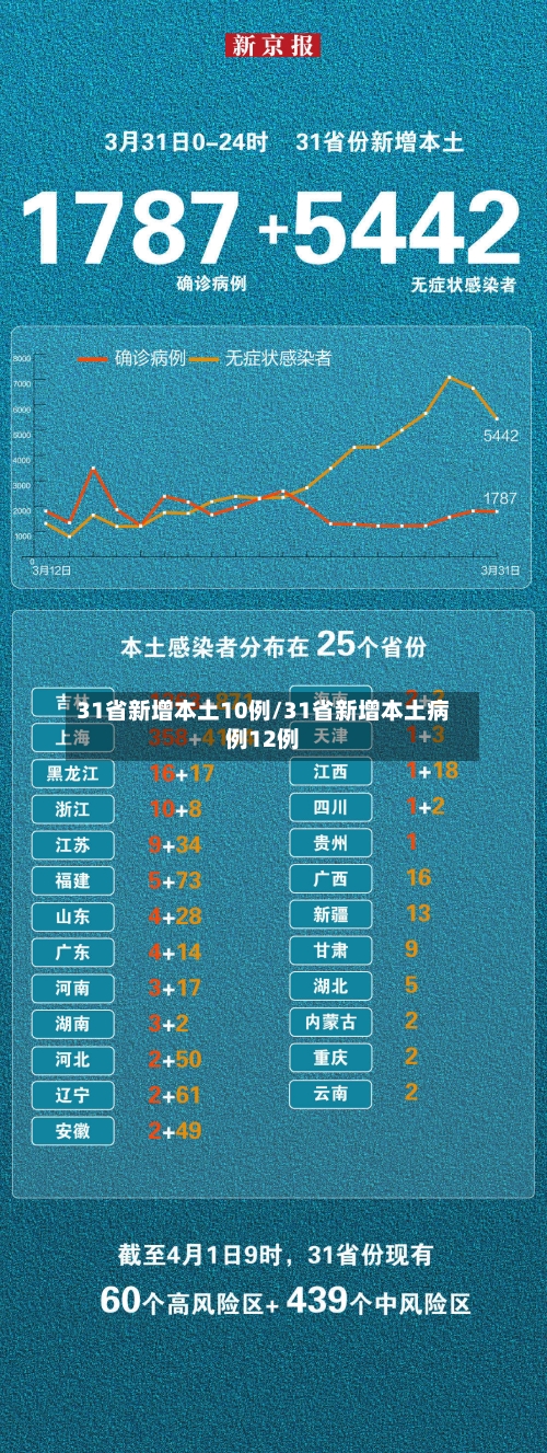 31省新增本土10例/31省新增本土病例12例